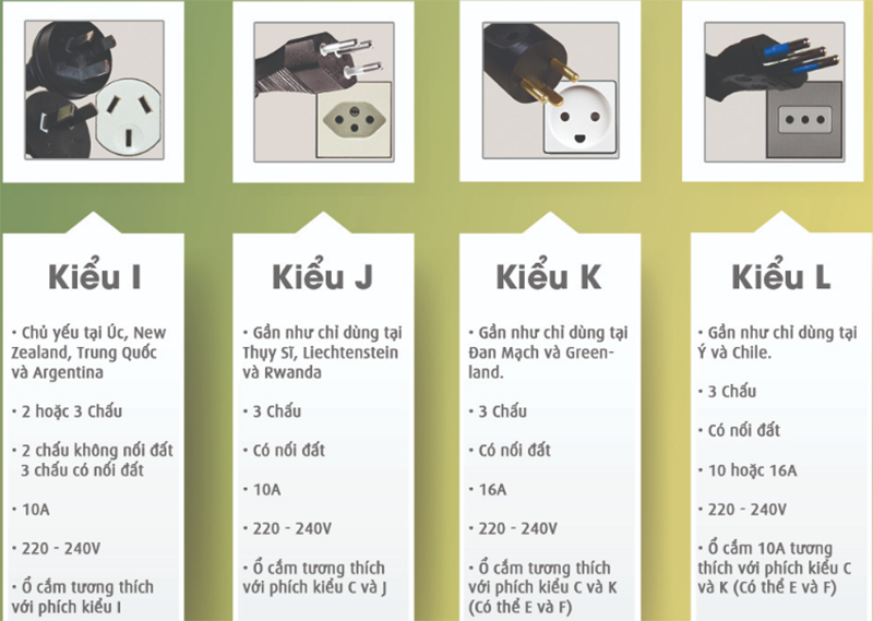 Các loại ổ cắm điện cho bếp từ