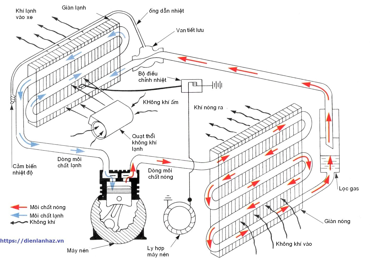 Các mức nhiệt độ của lò vi sóng