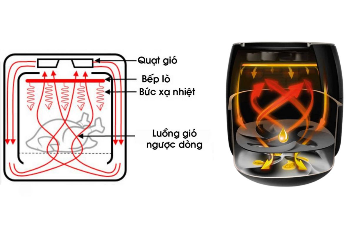 Nguyên lý hoạt động của nồi chiên không dầu