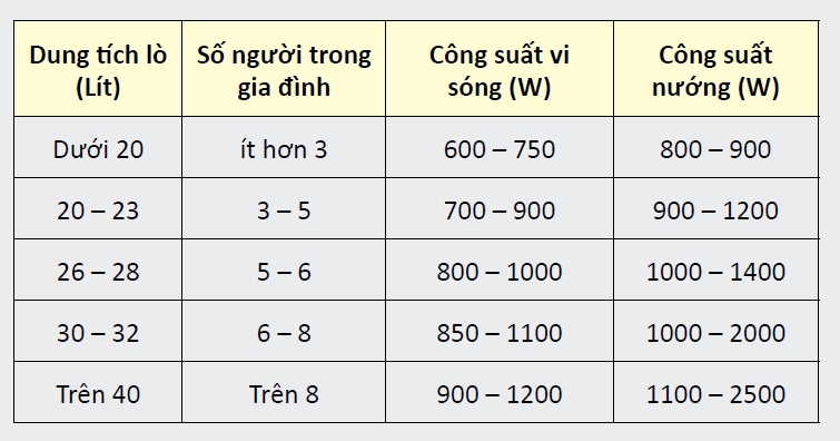 Chọn đúng công suất
